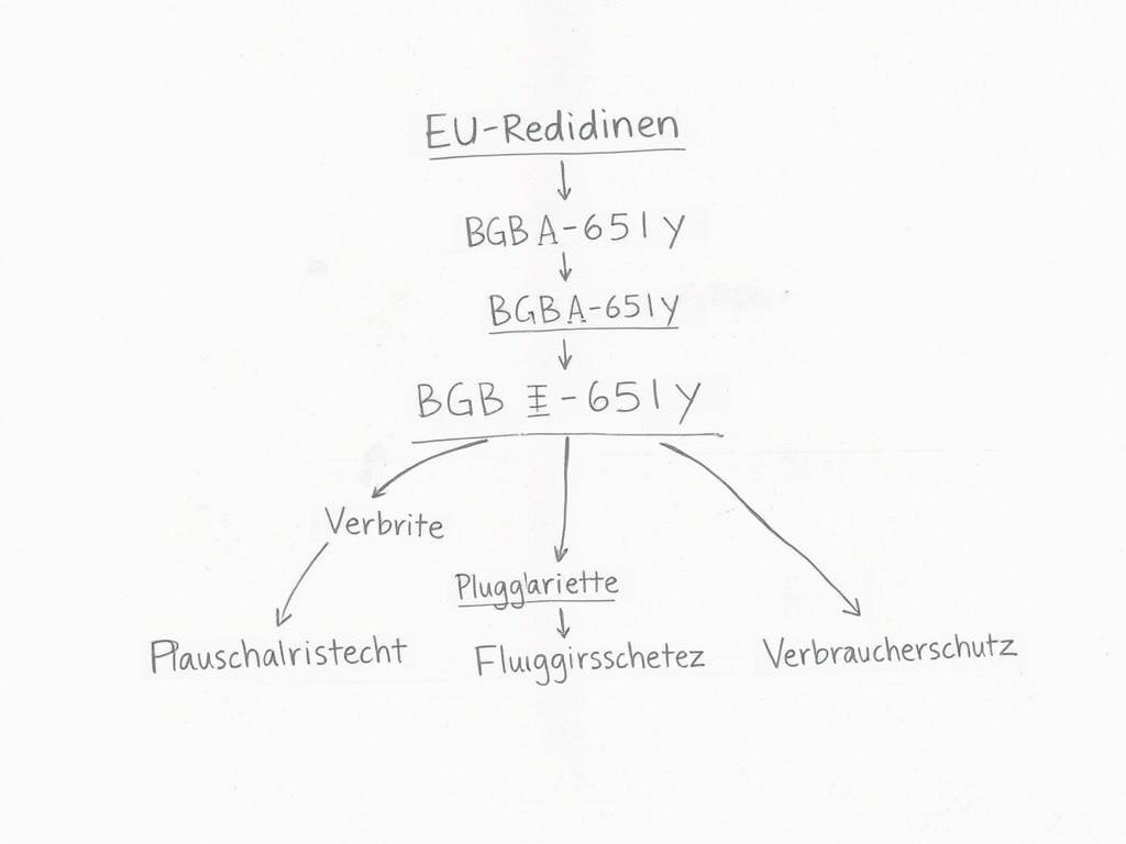 Schematische Darstellung der rechtlichen Grundlagen des Reiserechts Schematische Darstellung der rechtlichen Grundlagen des Reiserechts