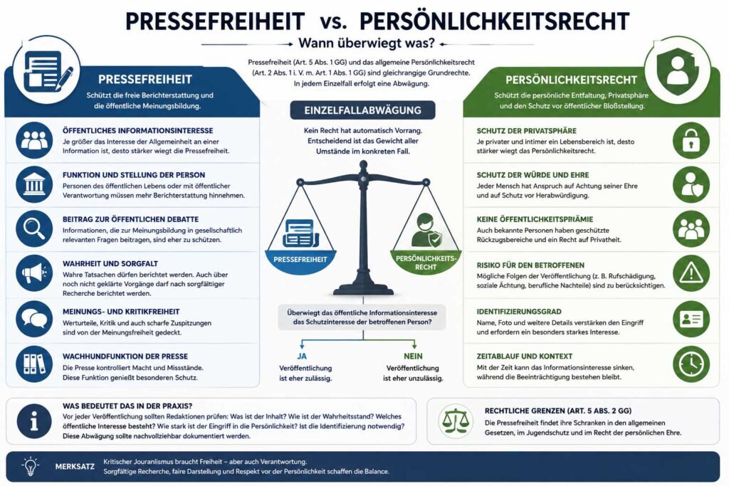 Pressefreiheit und Persönlichkeitsrecht im Gleichgewicht