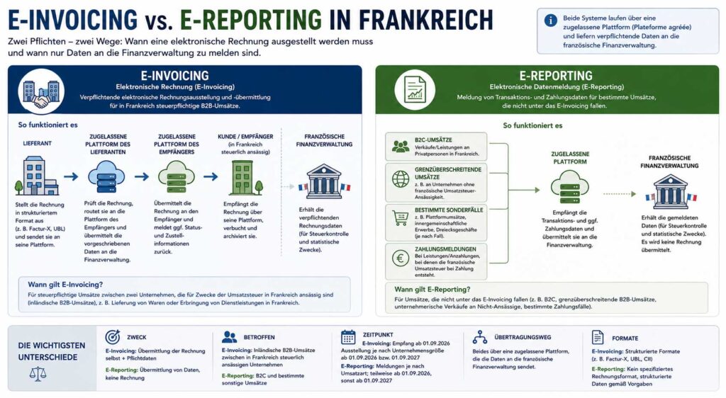 e-invoicing-vs-e-reporting-in-frankreich